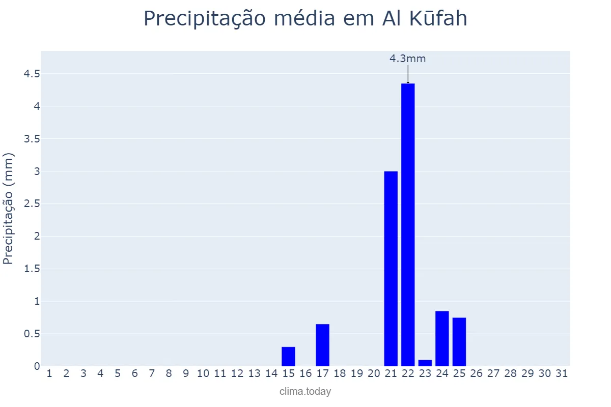 Precipitação em janeiro em Al Kūfah, An Najaf, IQ
