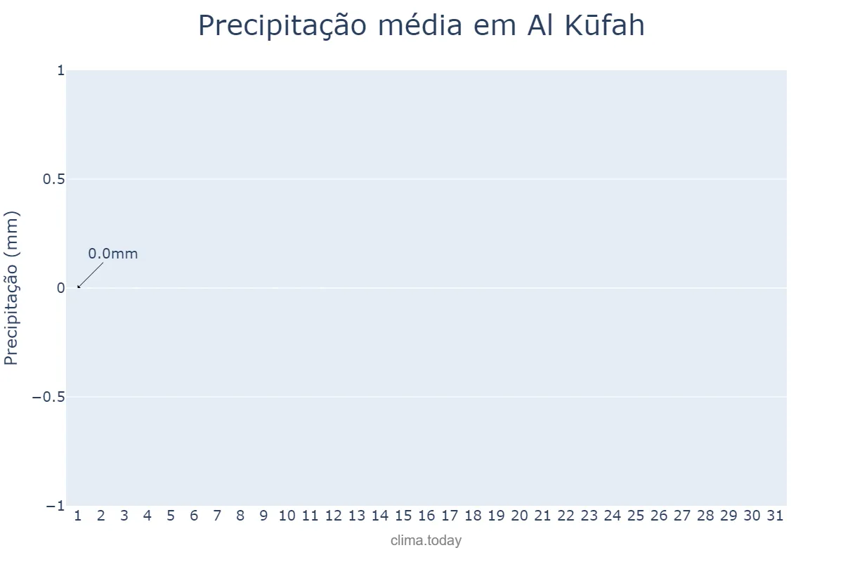 Precipitação em julho em Al Kūfah, An Najaf, IQ