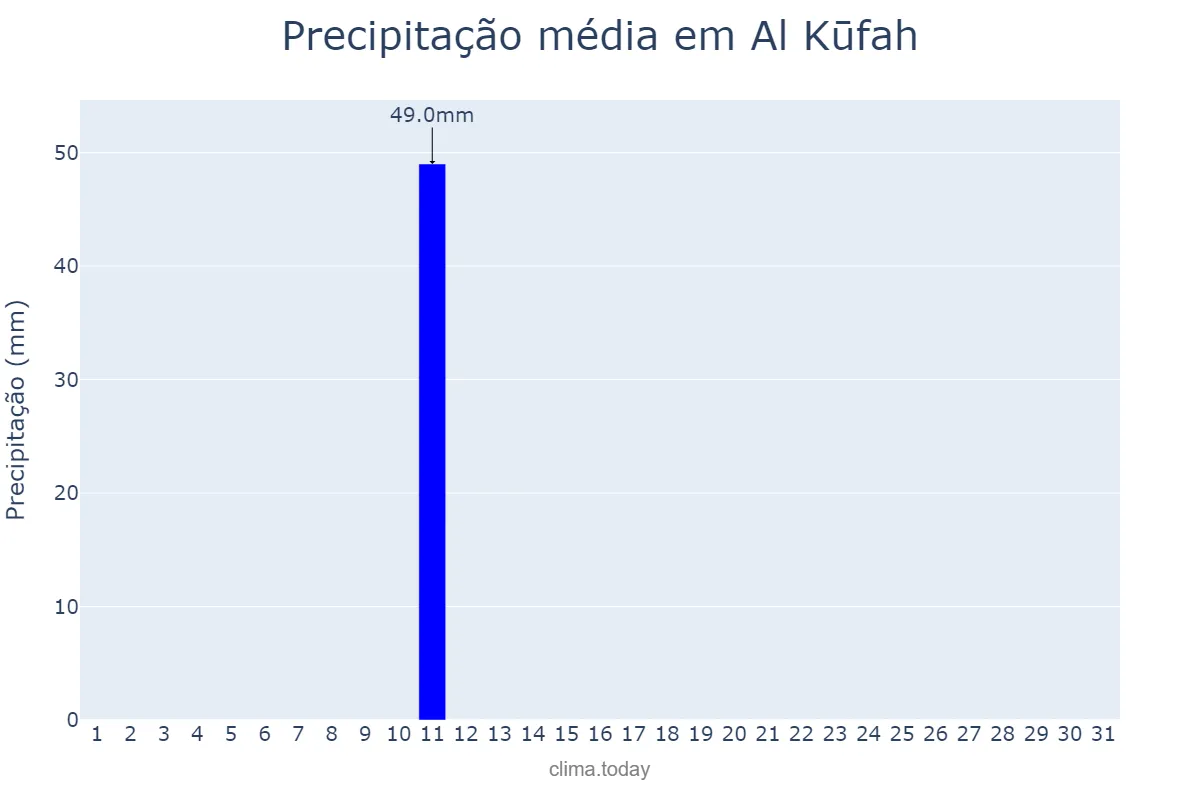 Precipitação em maio em Al Kūfah, An Najaf, IQ