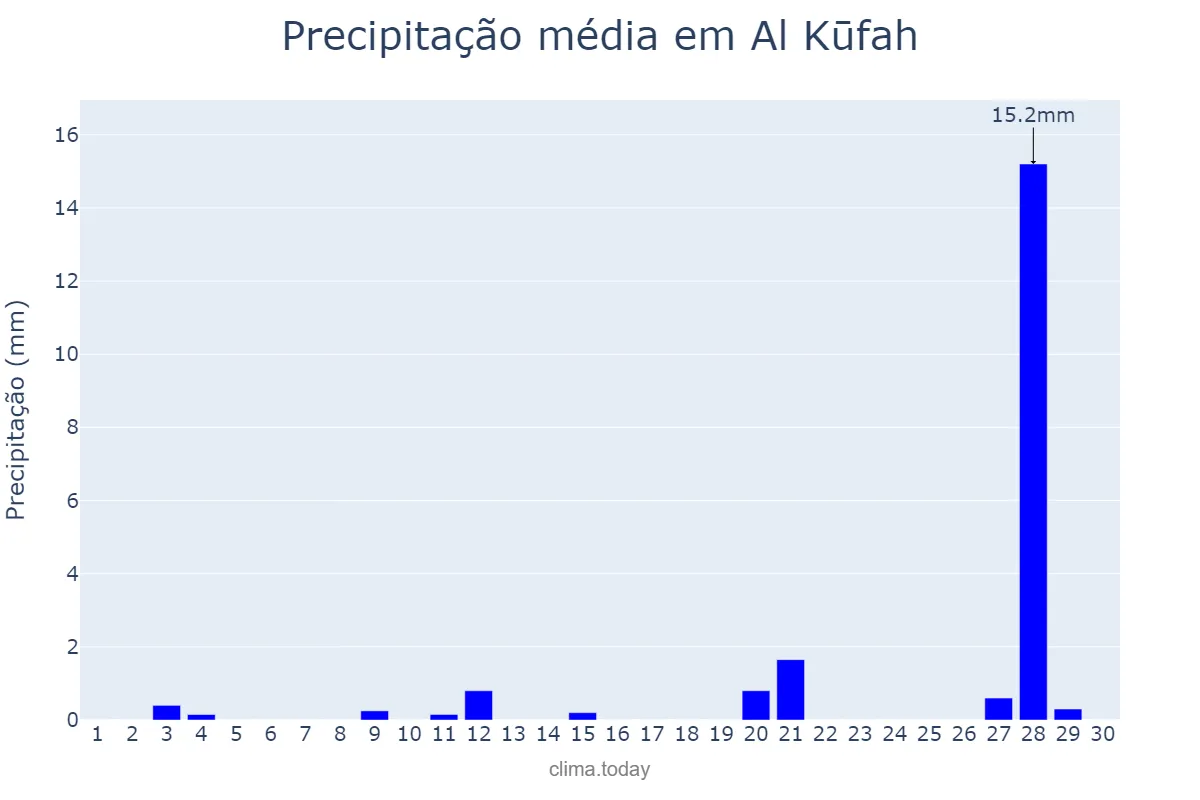 Precipitação em novembro em Al Kūfah, An Najaf, IQ
