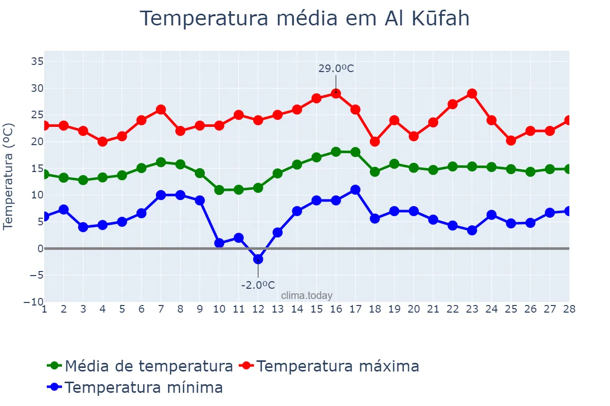 Temperatura em fevereiro em Al Kūfah, An Najaf, IQ
