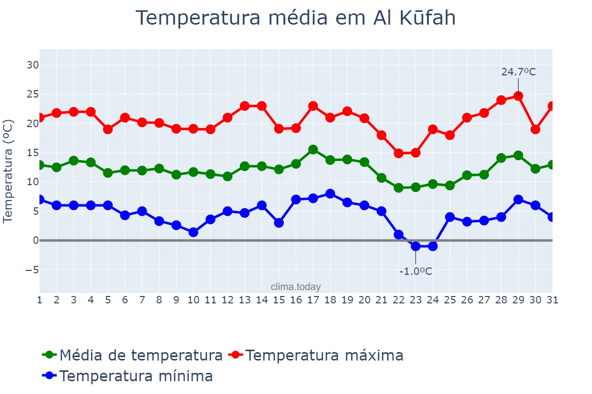 Temperatura em janeiro em Al Kūfah, An Najaf, IQ