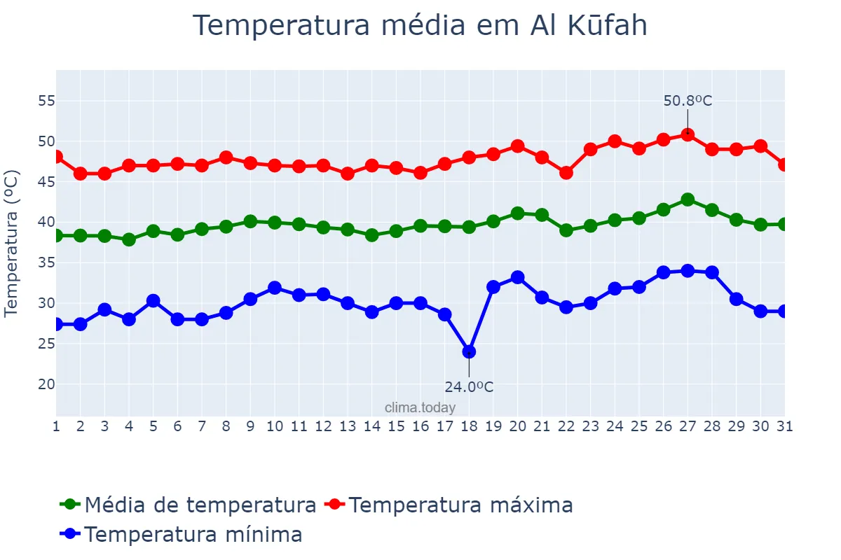 Temperatura em julho em Al Kūfah, An Najaf, IQ