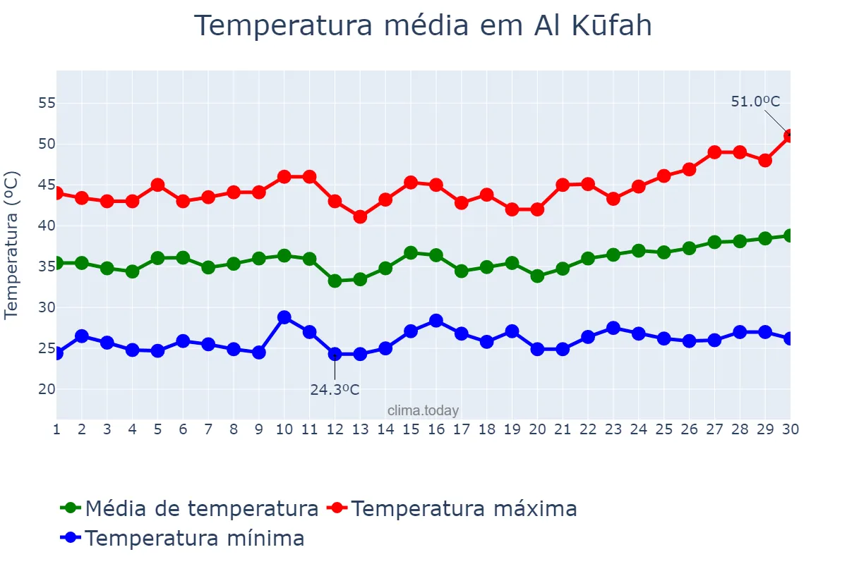 Temperatura em junho em Al Kūfah, An Najaf, IQ
