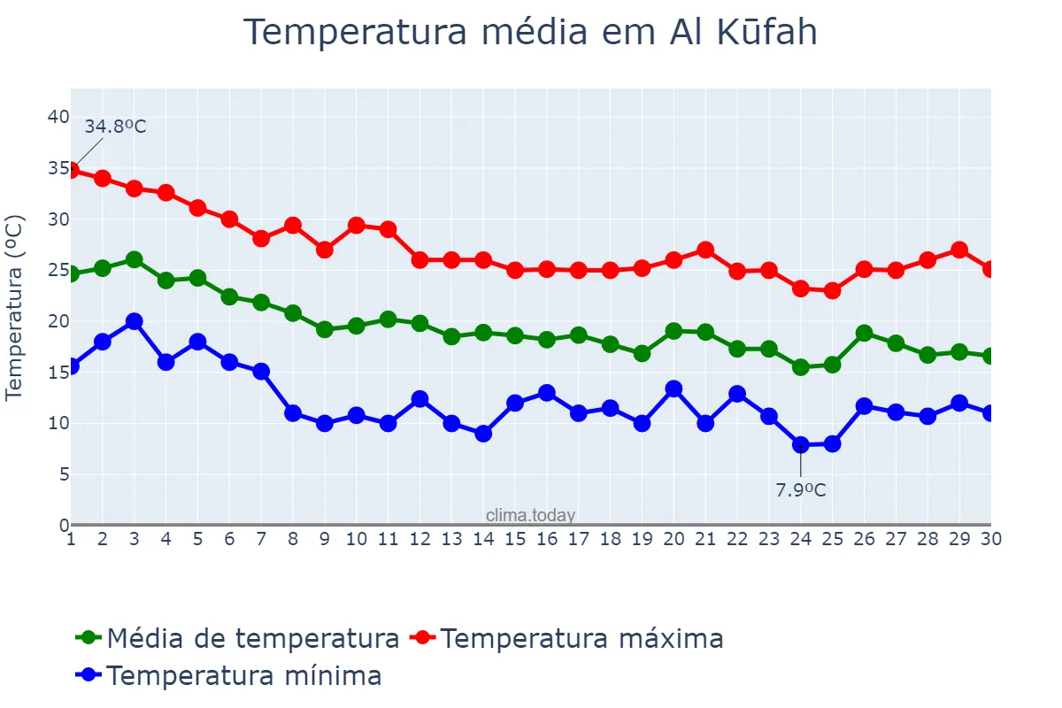 Temperatura em novembro em Al Kūfah, An Najaf, IQ