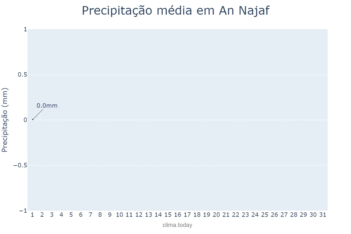 Precipitação em agosto em An Najaf, An Najaf, IQ