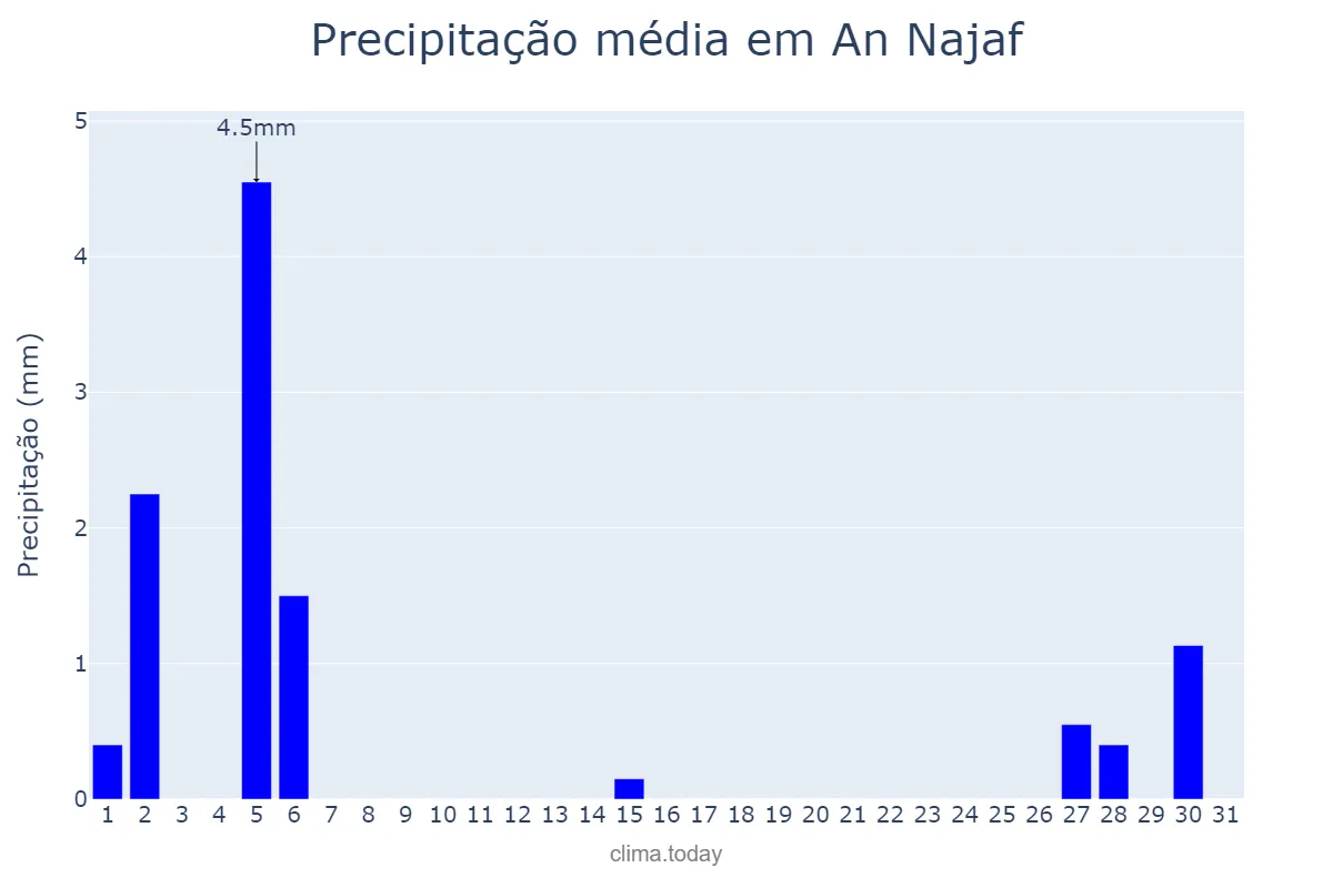 Precipitação em dezembro em An Najaf, An Najaf, IQ