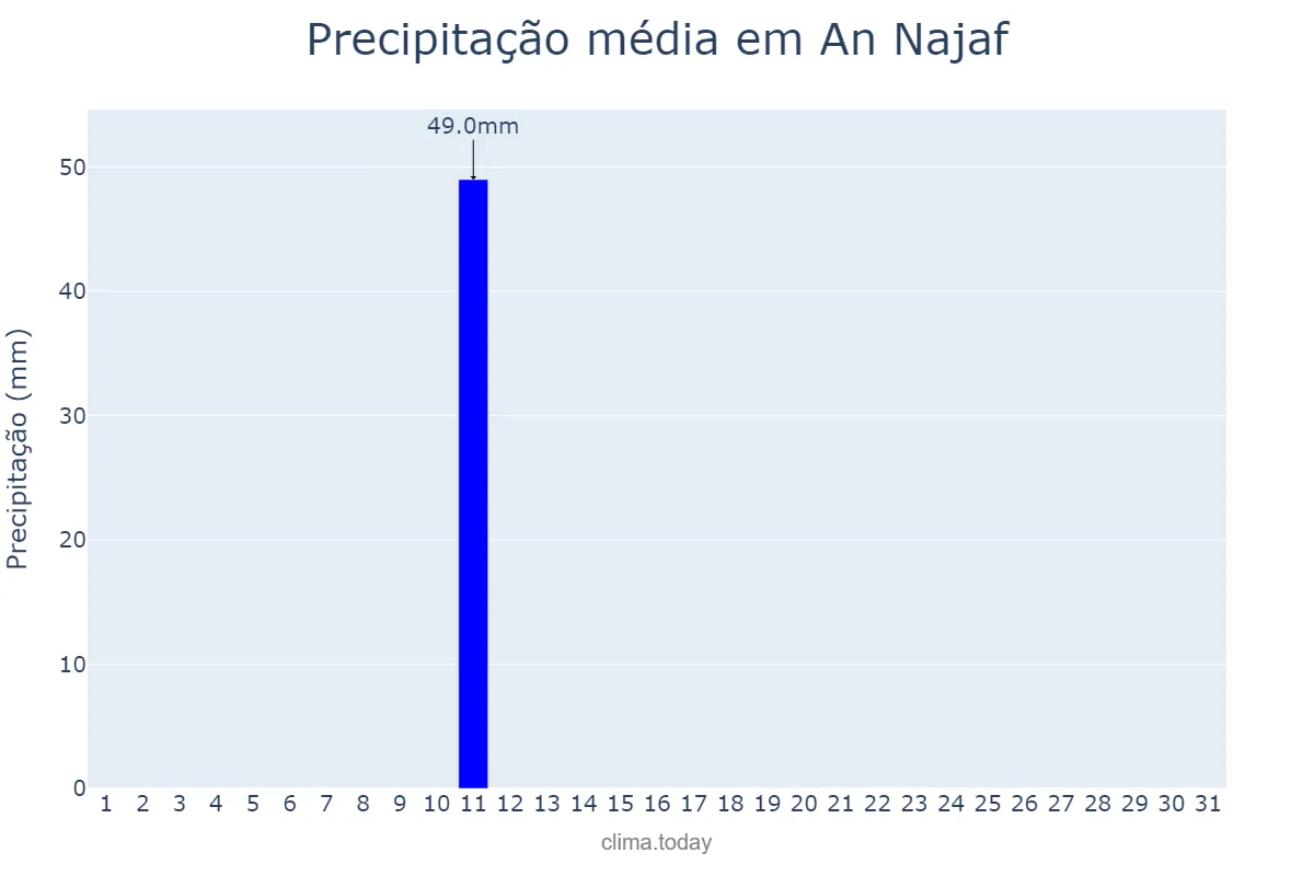 Precipitação em maio em An Najaf, An Najaf, IQ