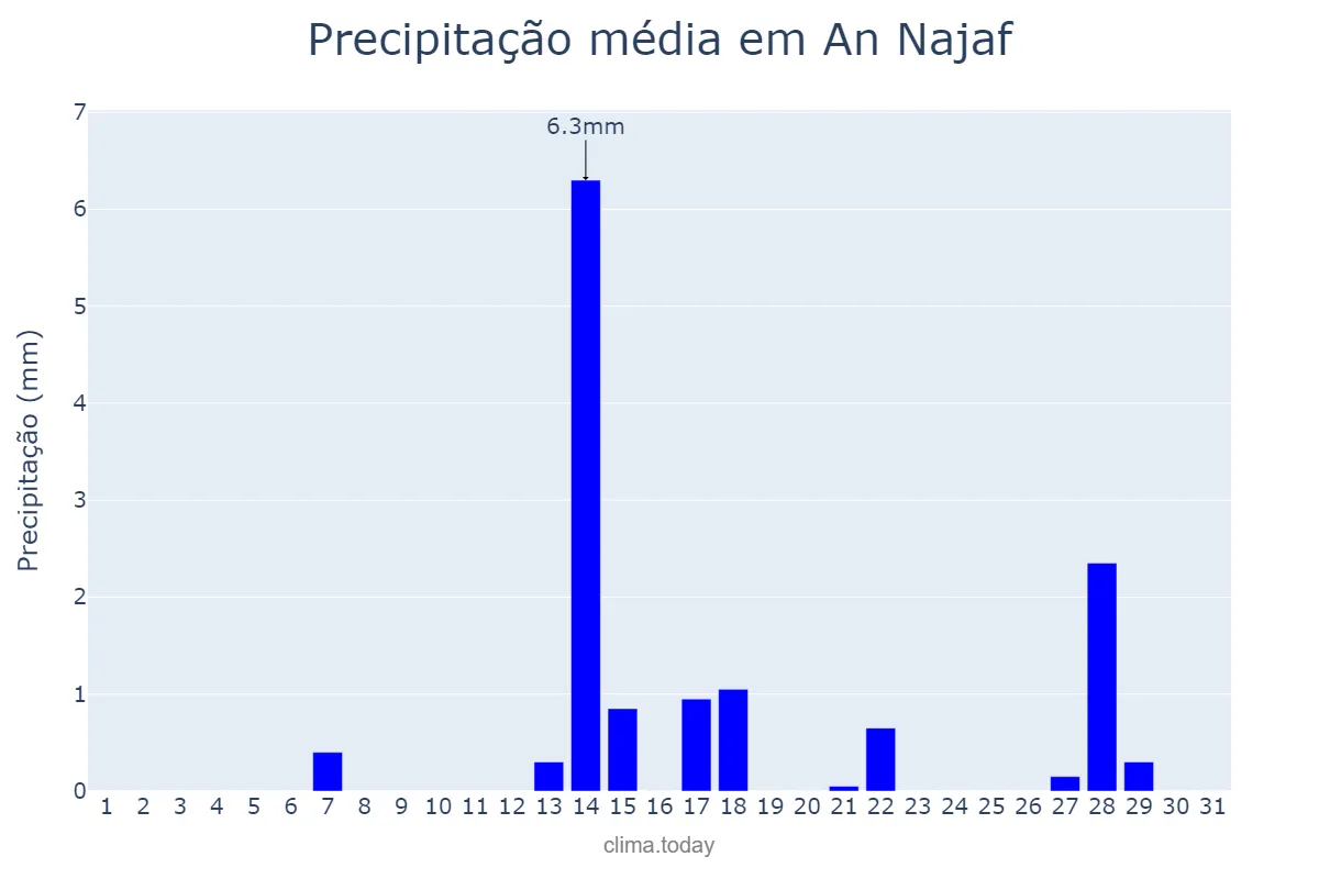 Precipitação em marco em An Najaf, An Najaf, IQ