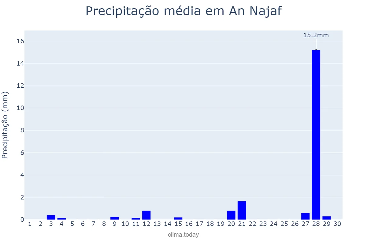 Precipitação em novembro em An Najaf, An Najaf, IQ