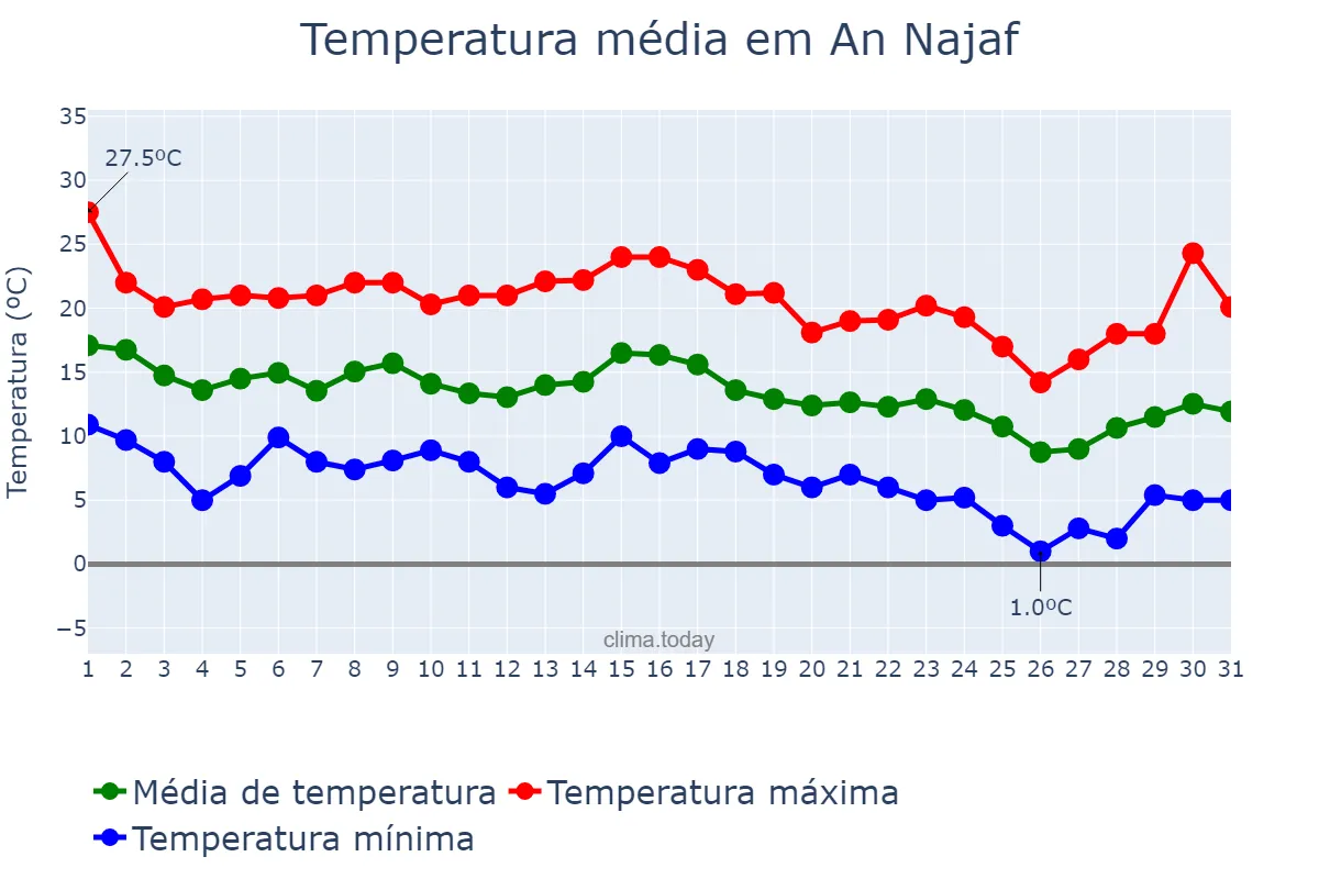 Temperatura em dezembro em An Najaf, An Najaf, IQ