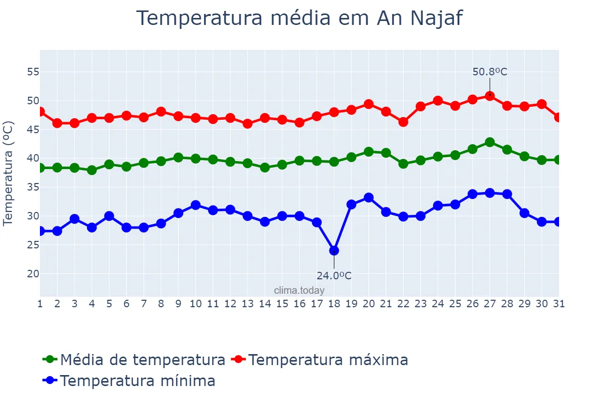 Temperatura em julho em An Najaf, An Najaf, IQ