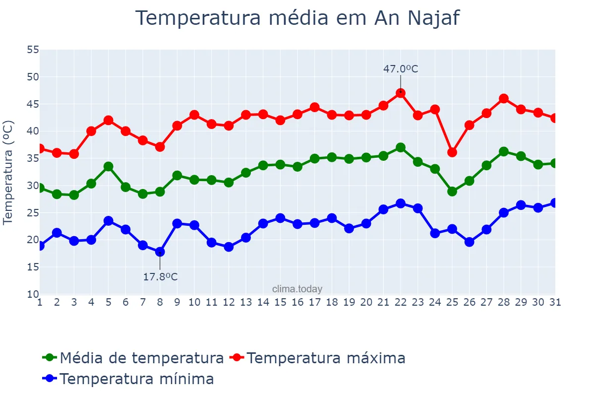 Temperatura em maio em An Najaf, An Najaf, IQ