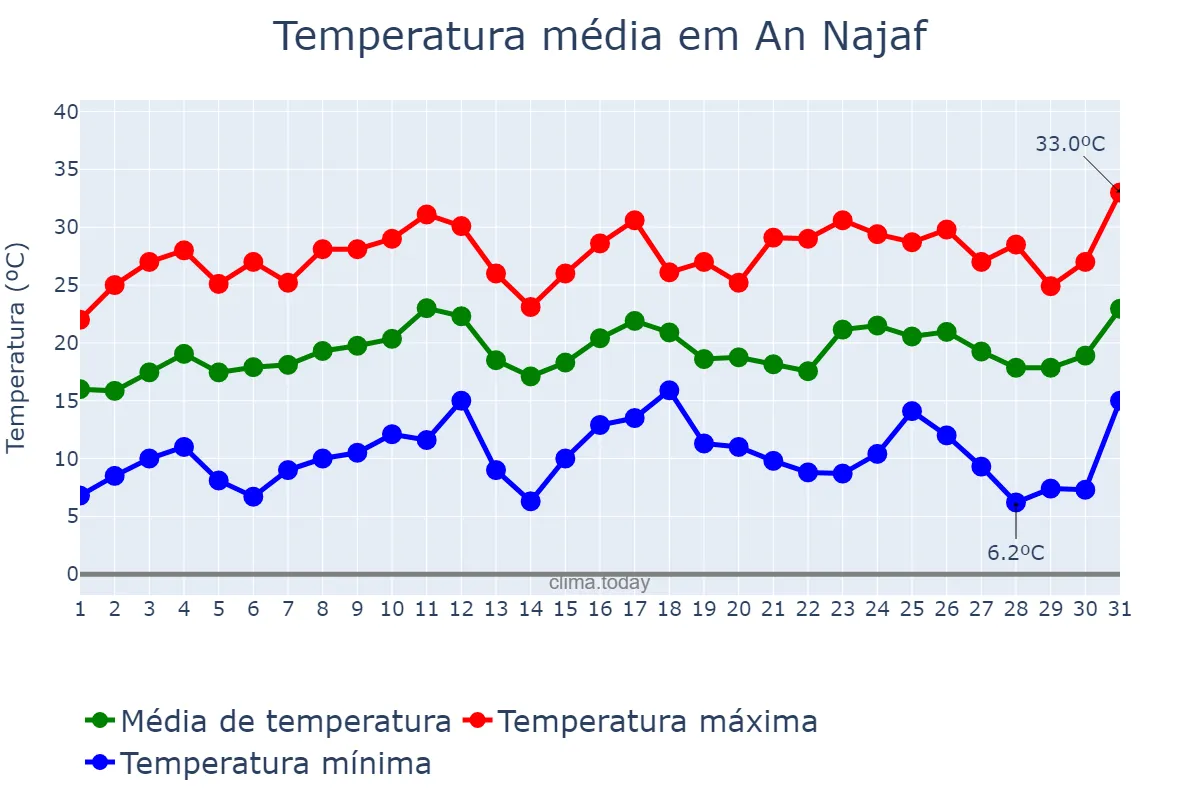 Temperatura em marco em An Najaf, An Najaf, IQ