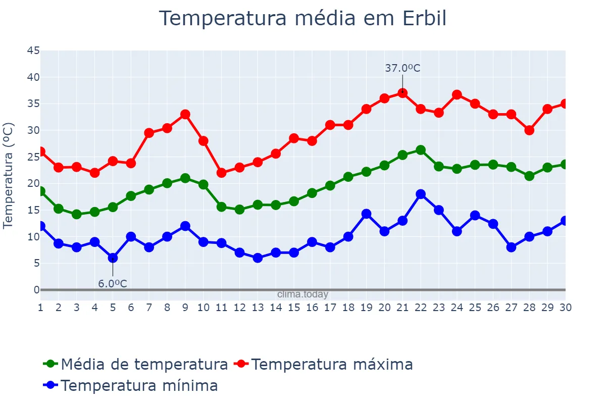 Temperatura em abril em Erbil, Arbīl, IQ
