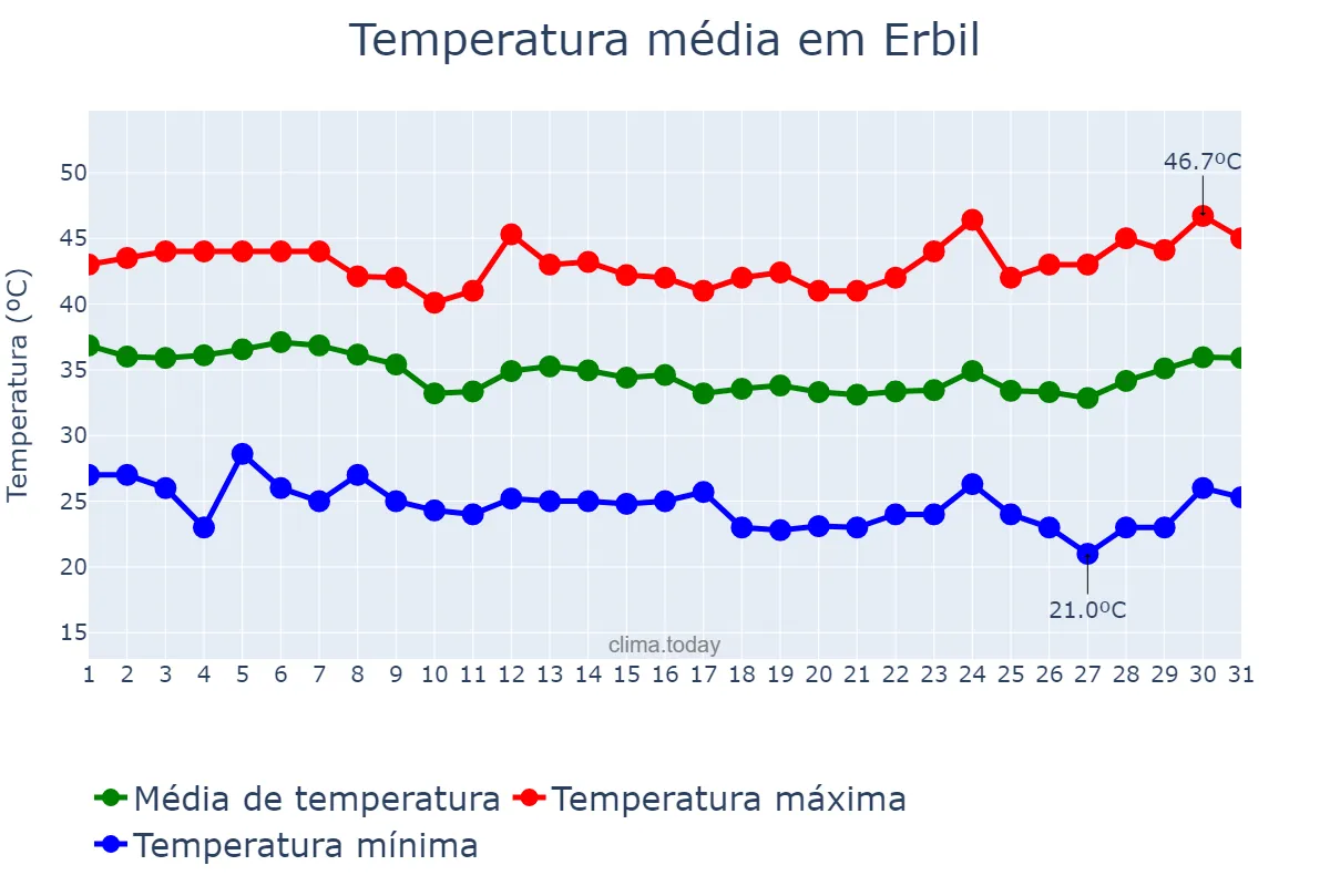 Temperatura em agosto em Erbil, Arbīl, IQ