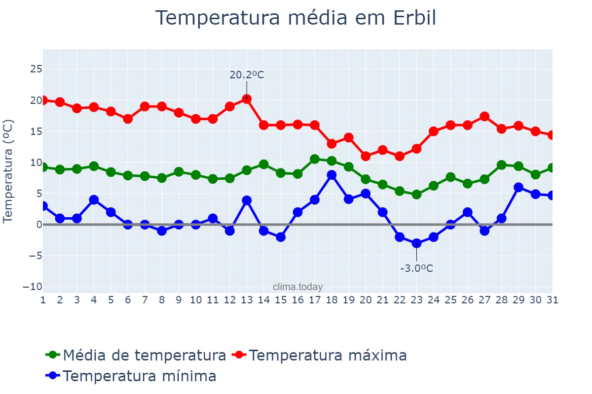Temperatura em janeiro em Erbil, Arbīl, IQ