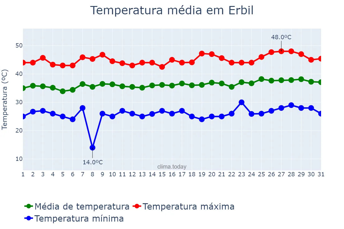 Temperatura em julho em Erbil, Arbīl, IQ