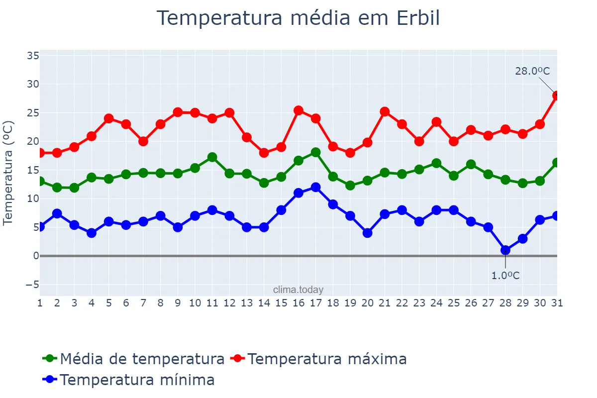 Temperatura em marco em Erbil, Arbīl, IQ