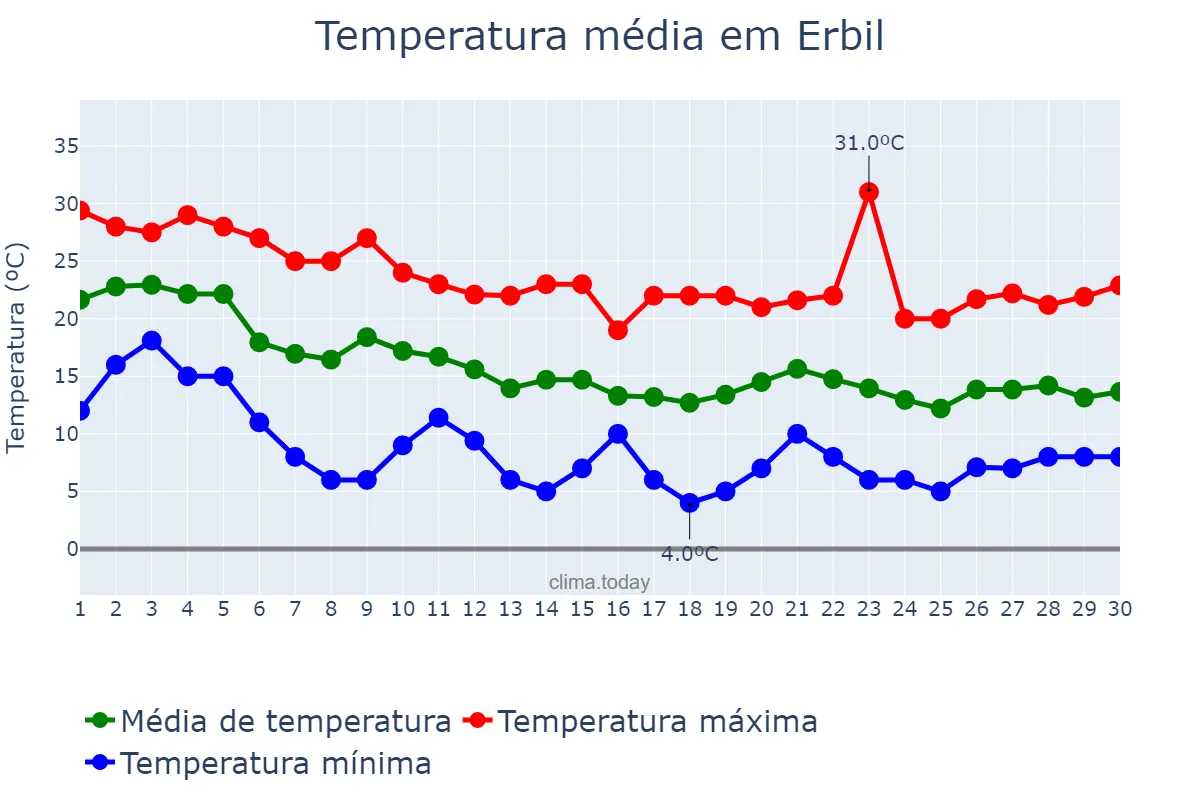 Temperatura em novembro em Erbil, Arbīl, IQ