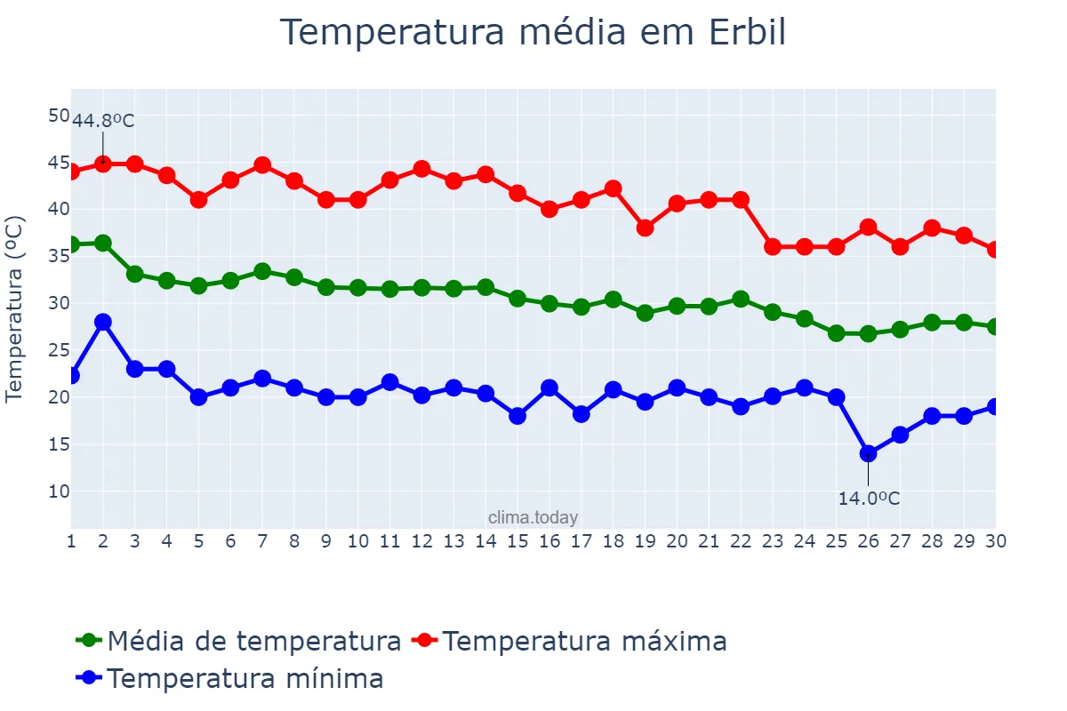 Temperatura em setembro em Erbil, Arbīl, IQ