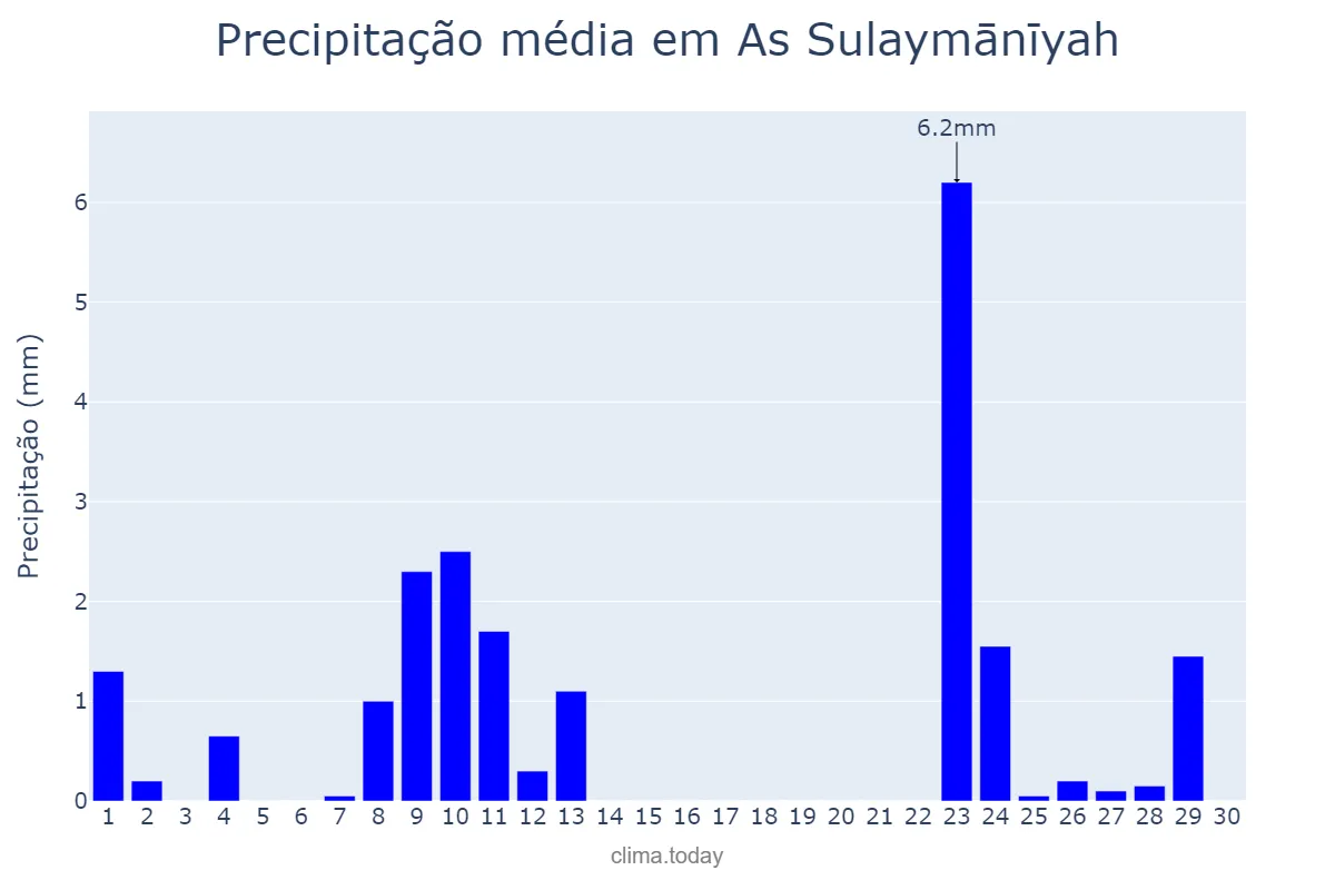 Precipitação em abril em As Sulaymānīyah, As Sulaymānīyah, IQ