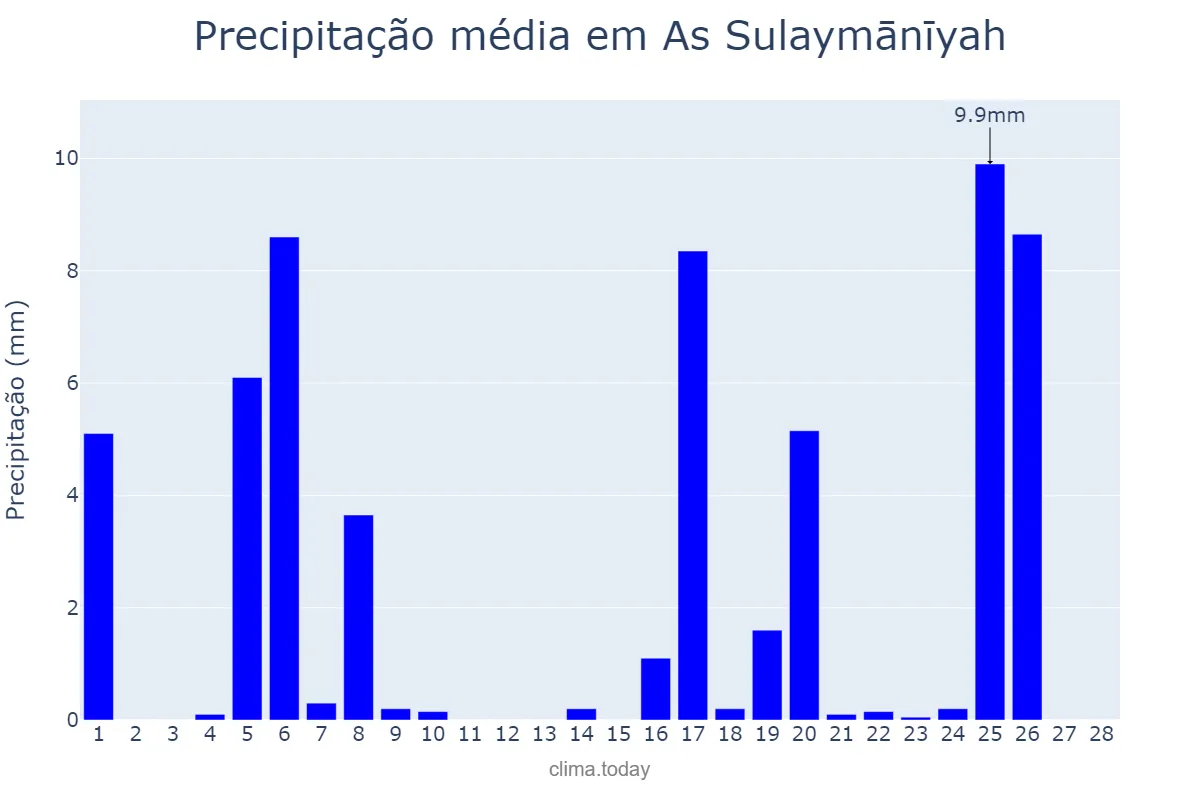 Precipitação em fevereiro em As Sulaymānīyah, As Sulaymānīyah, IQ