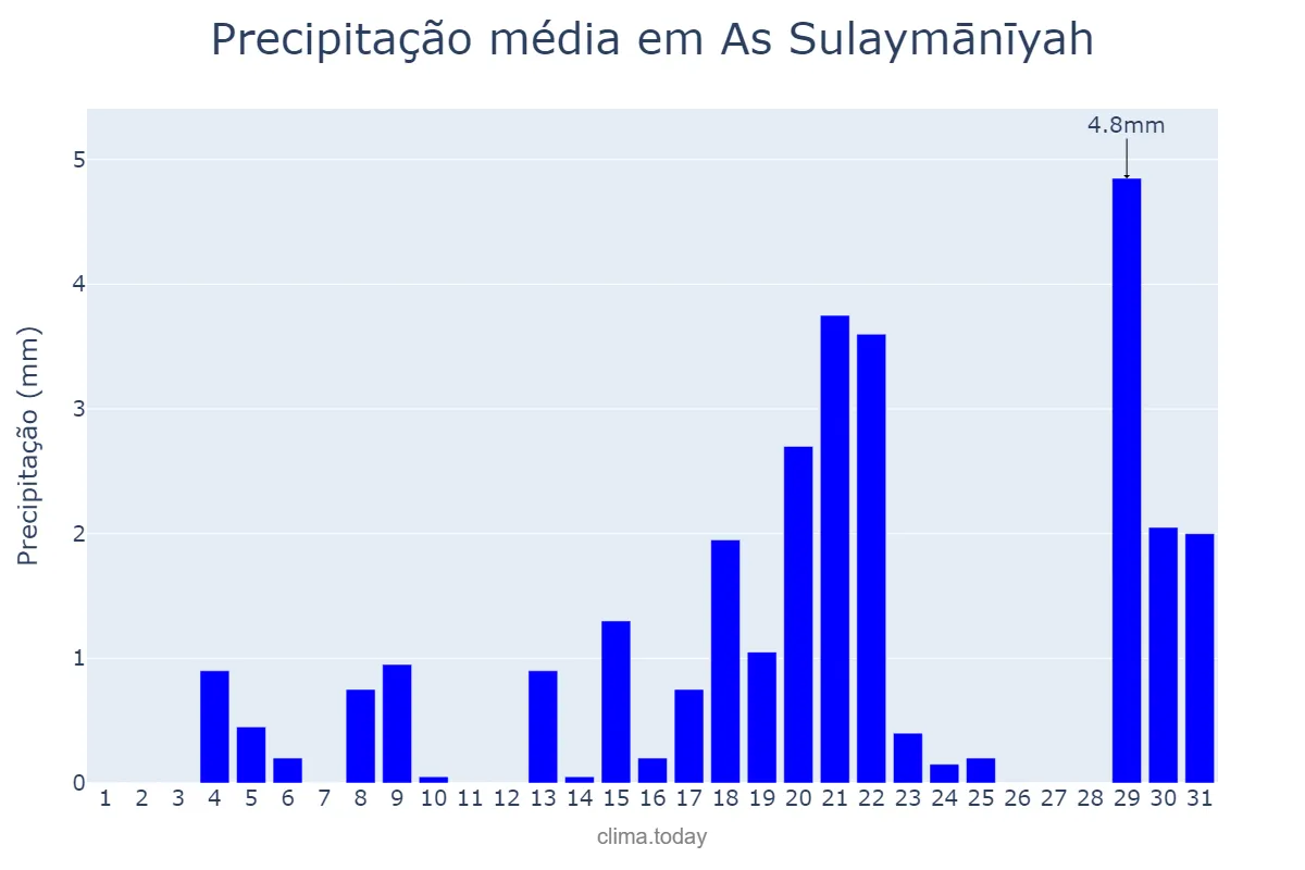 Precipitação em janeiro em As Sulaymānīyah, As Sulaymānīyah, IQ