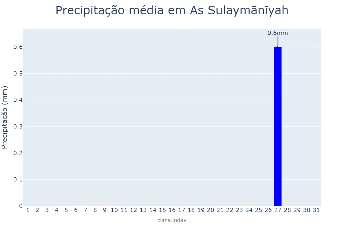 Precipitação em julho em As Sulaymānīyah, As Sulaymānīyah, IQ