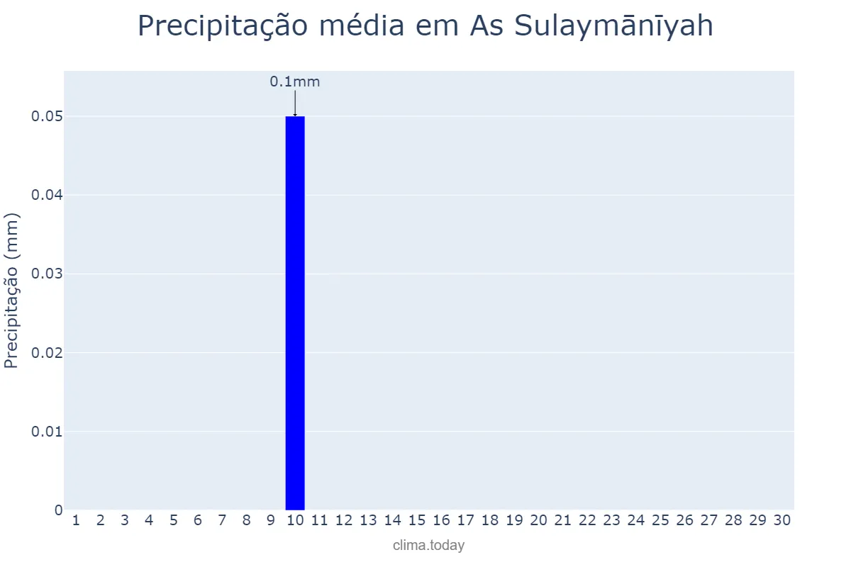 Precipitação em junho em As Sulaymānīyah, As Sulaymānīyah, IQ