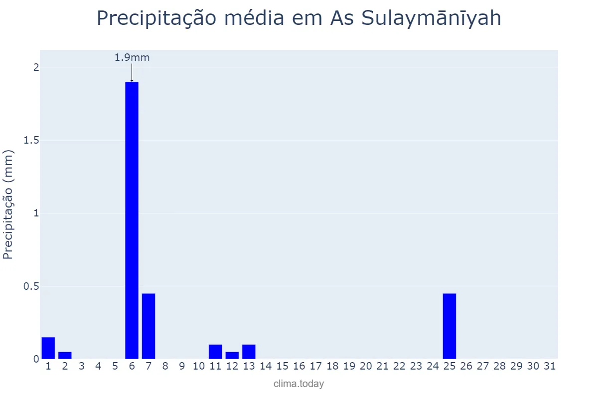 Precipitação em maio em As Sulaymānīyah, As Sulaymānīyah, IQ