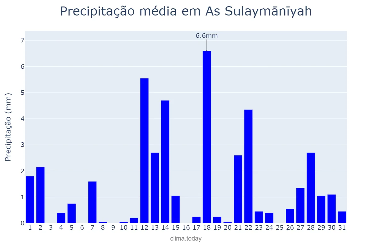 Precipitação em marco em As Sulaymānīyah, As Sulaymānīyah, IQ