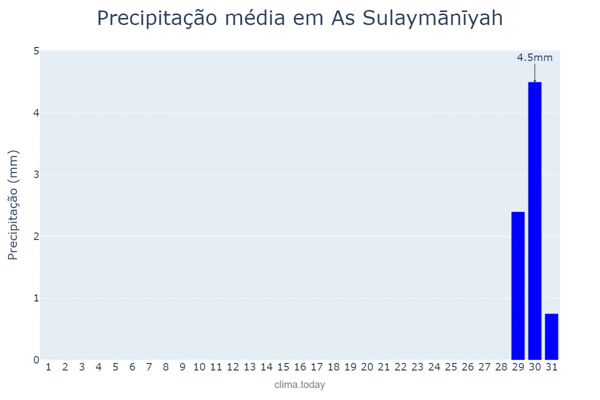 Precipitação em outubro em As Sulaymānīyah, As Sulaymānīyah, IQ