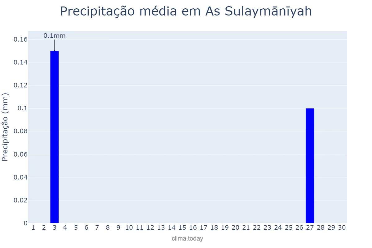 Precipitação em setembro em As Sulaymānīyah, As Sulaymānīyah, IQ