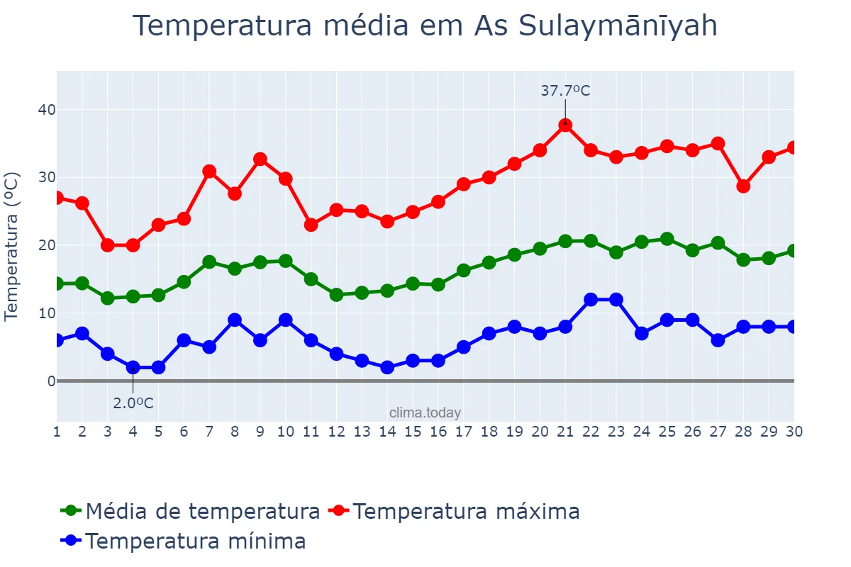 Temperatura em abril em As Sulaymānīyah, As Sulaymānīyah, IQ