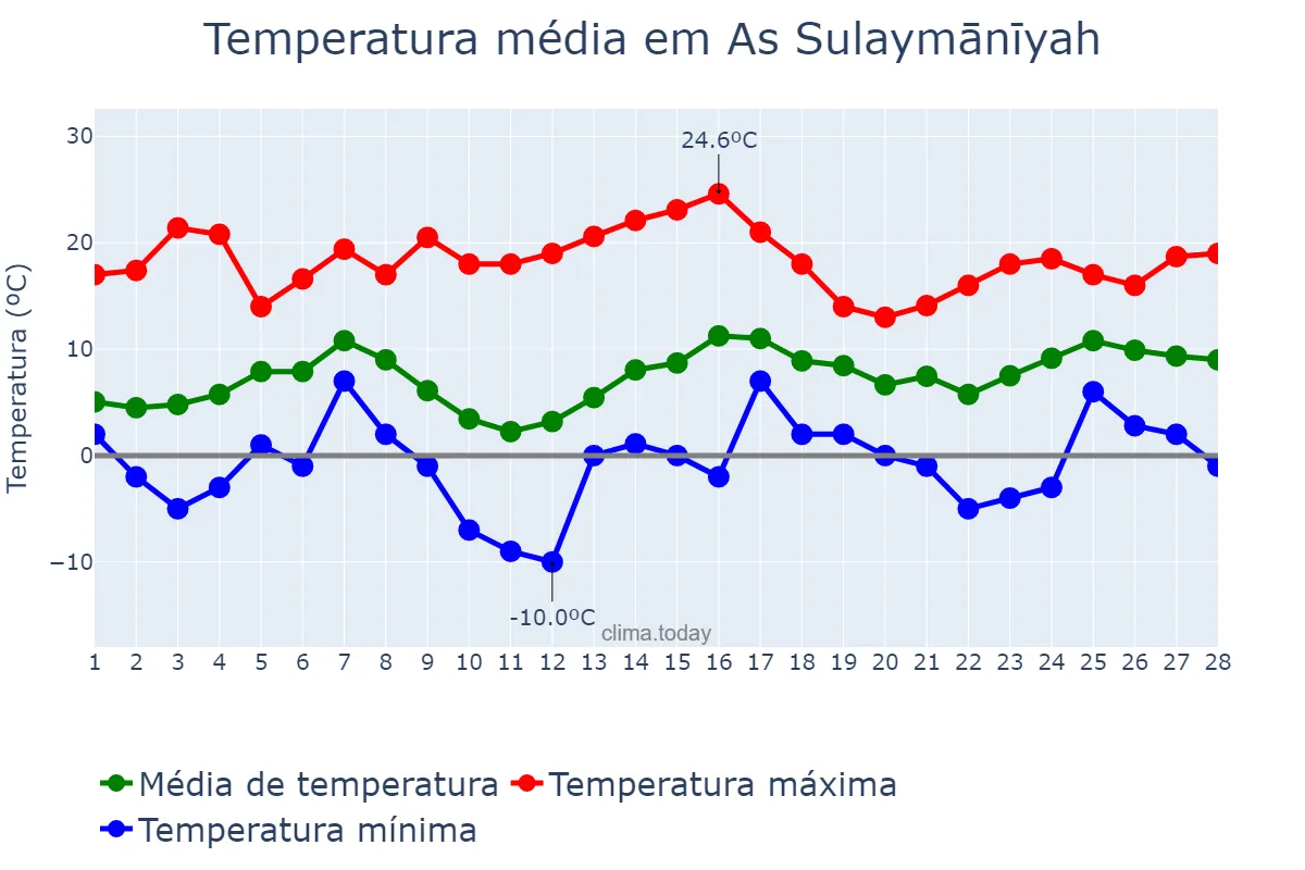 Temperatura em fevereiro em As Sulaymānīyah, As Sulaymānīyah, IQ