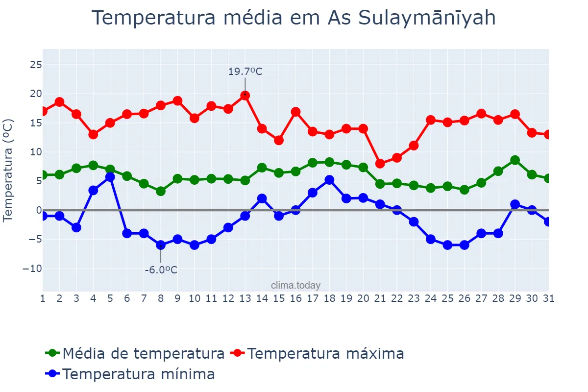 Temperatura em janeiro em As Sulaymānīyah, As Sulaymānīyah, IQ