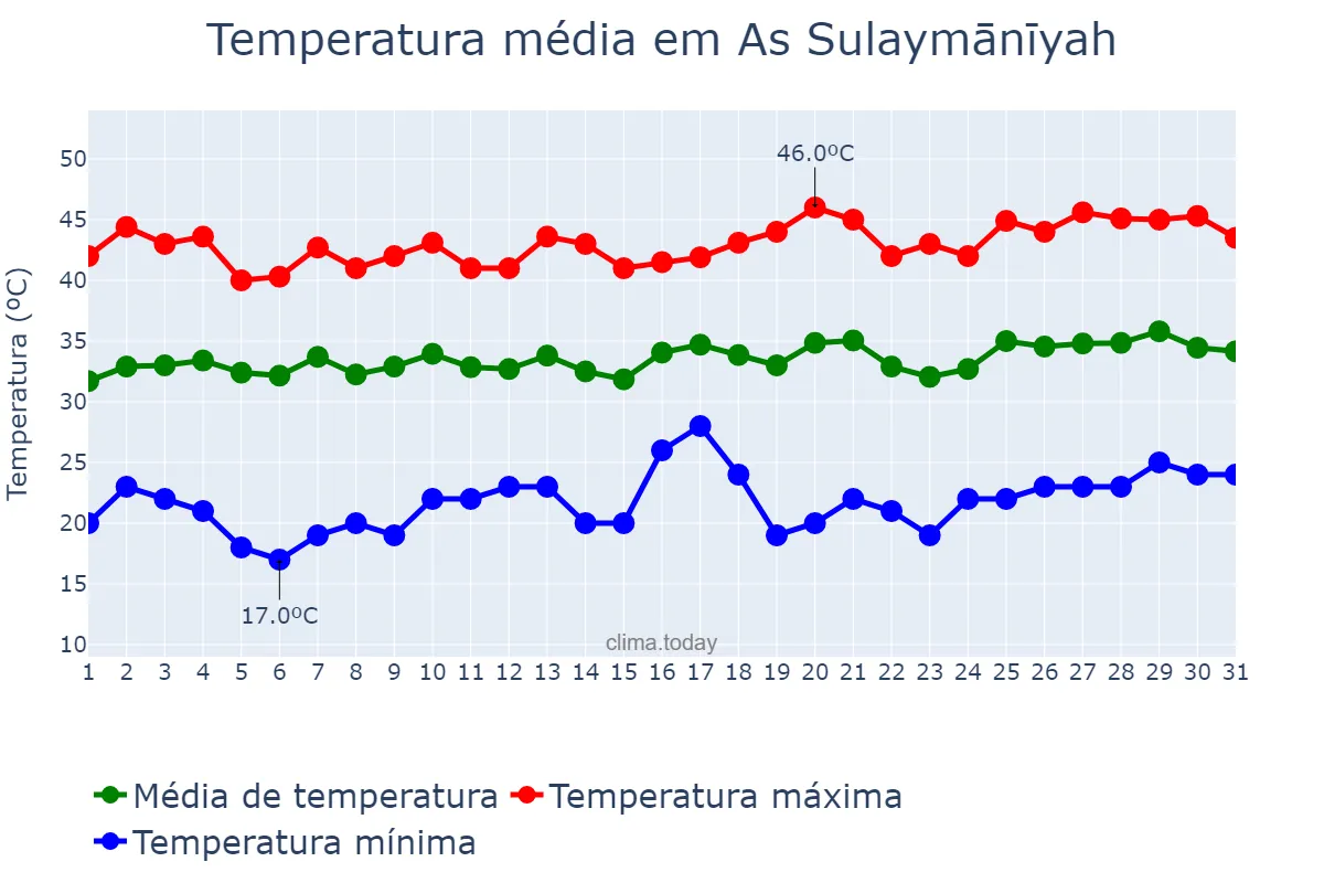 Temperatura em julho em As Sulaymānīyah, As Sulaymānīyah, IQ