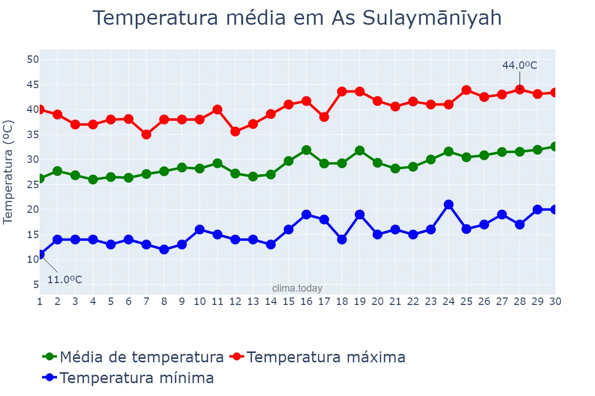 Temperatura em junho em As Sulaymānīyah, As Sulaymānīyah, IQ