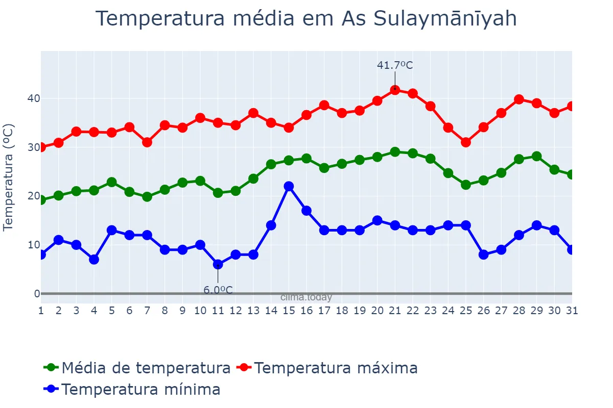 Temperatura em maio em As Sulaymānīyah, As Sulaymānīyah, IQ