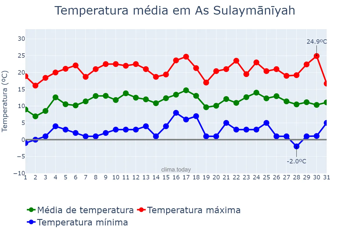 Temperatura em marco em As Sulaymānīyah, As Sulaymānīyah, IQ
