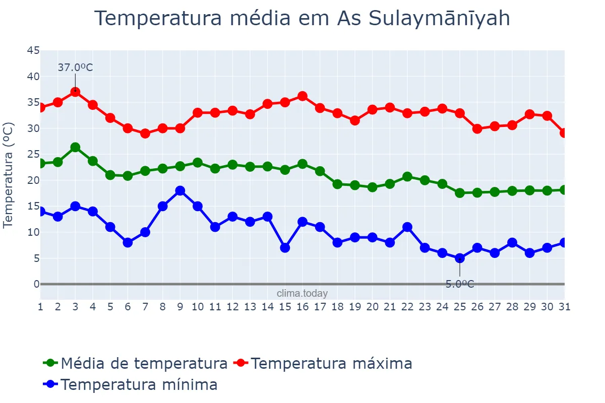 Temperatura em outubro em As Sulaymānīyah, As Sulaymānīyah, IQ