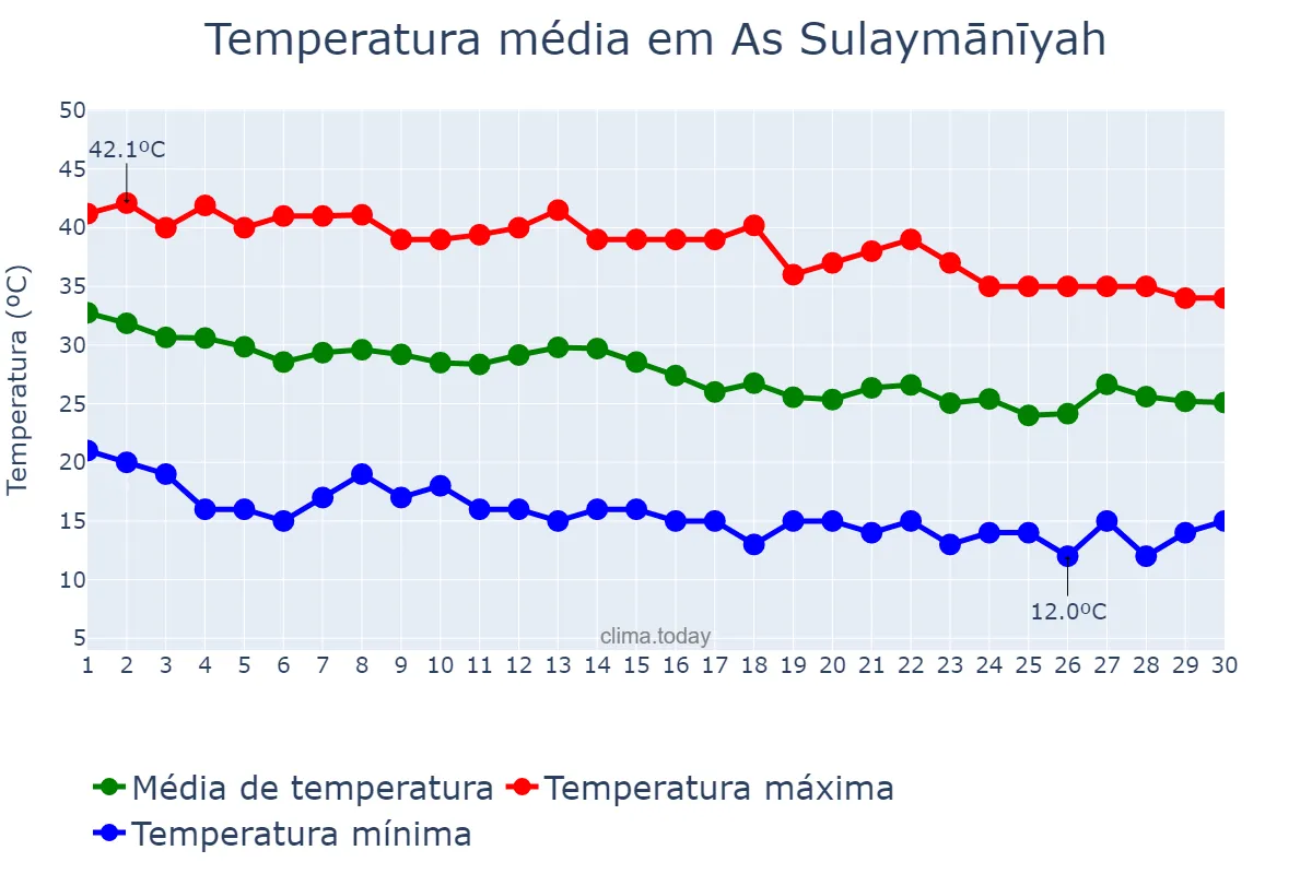 Temperatura em setembro em As Sulaymānīyah, As Sulaymānīyah, IQ