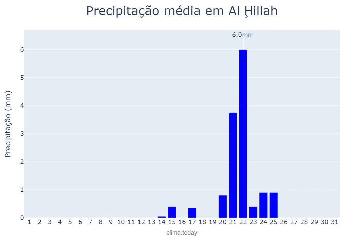 Precipitação em janeiro em Al Ḩillah, Bābil, IQ