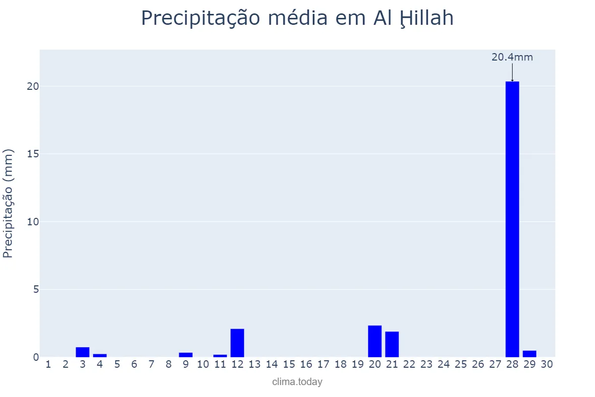 Precipitação em novembro em Al Ḩillah, Bābil, IQ