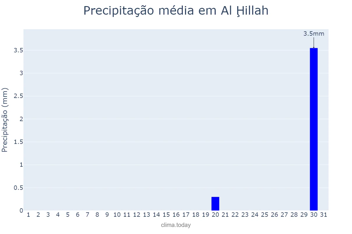 Precipitação em outubro em Al Ḩillah, Bābil, IQ