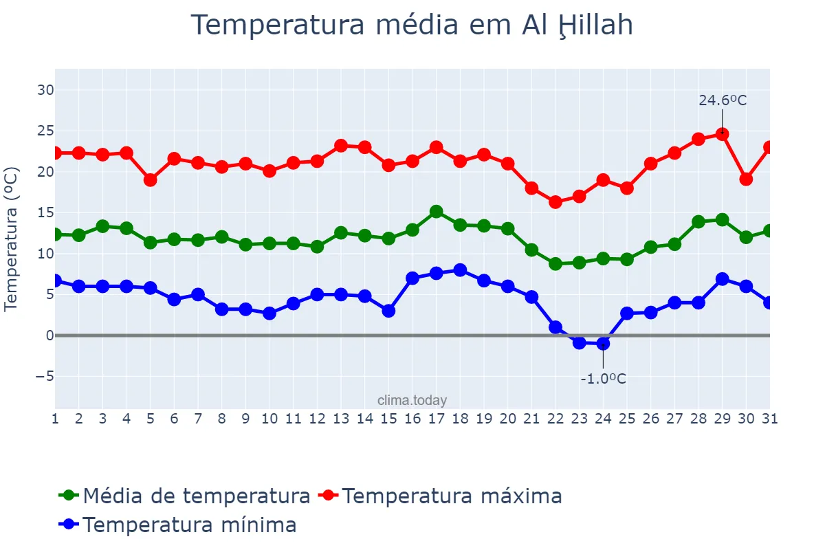 Temperatura em janeiro em Al Ḩillah, Bābil, IQ