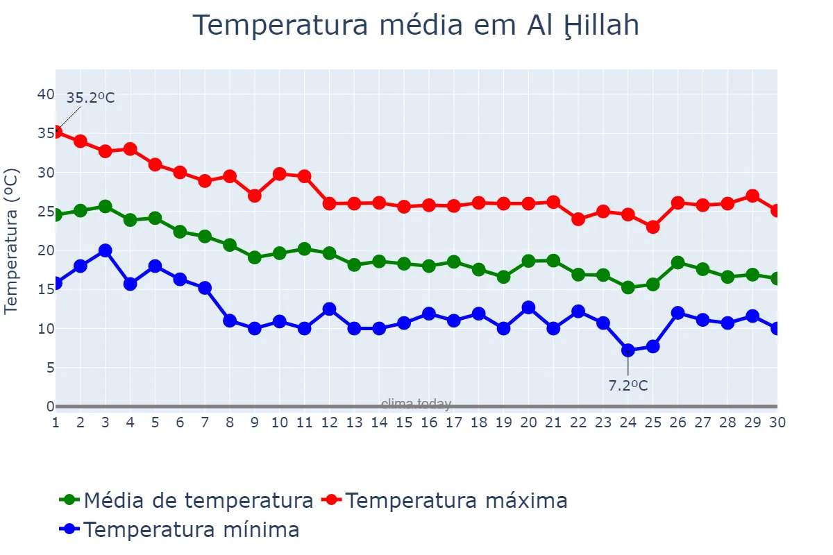 Temperatura em novembro em Al Ḩillah, Bābil, IQ