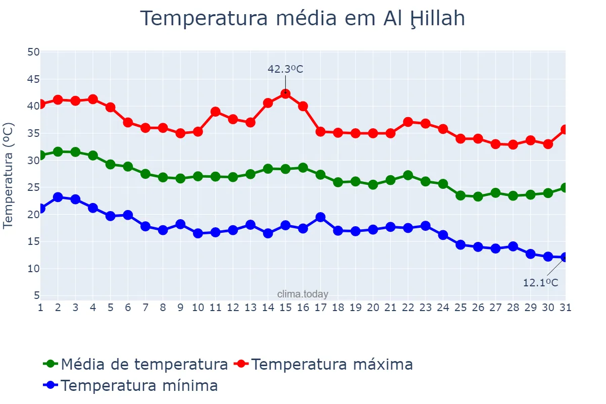 Temperatura em outubro em Al Ḩillah, Bābil, IQ