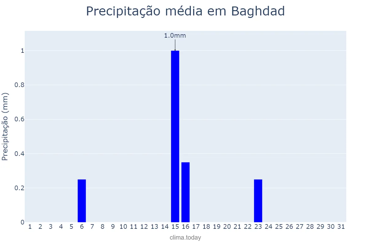 Precipitação em dezembro em Baghdad, Baghdād, IQ